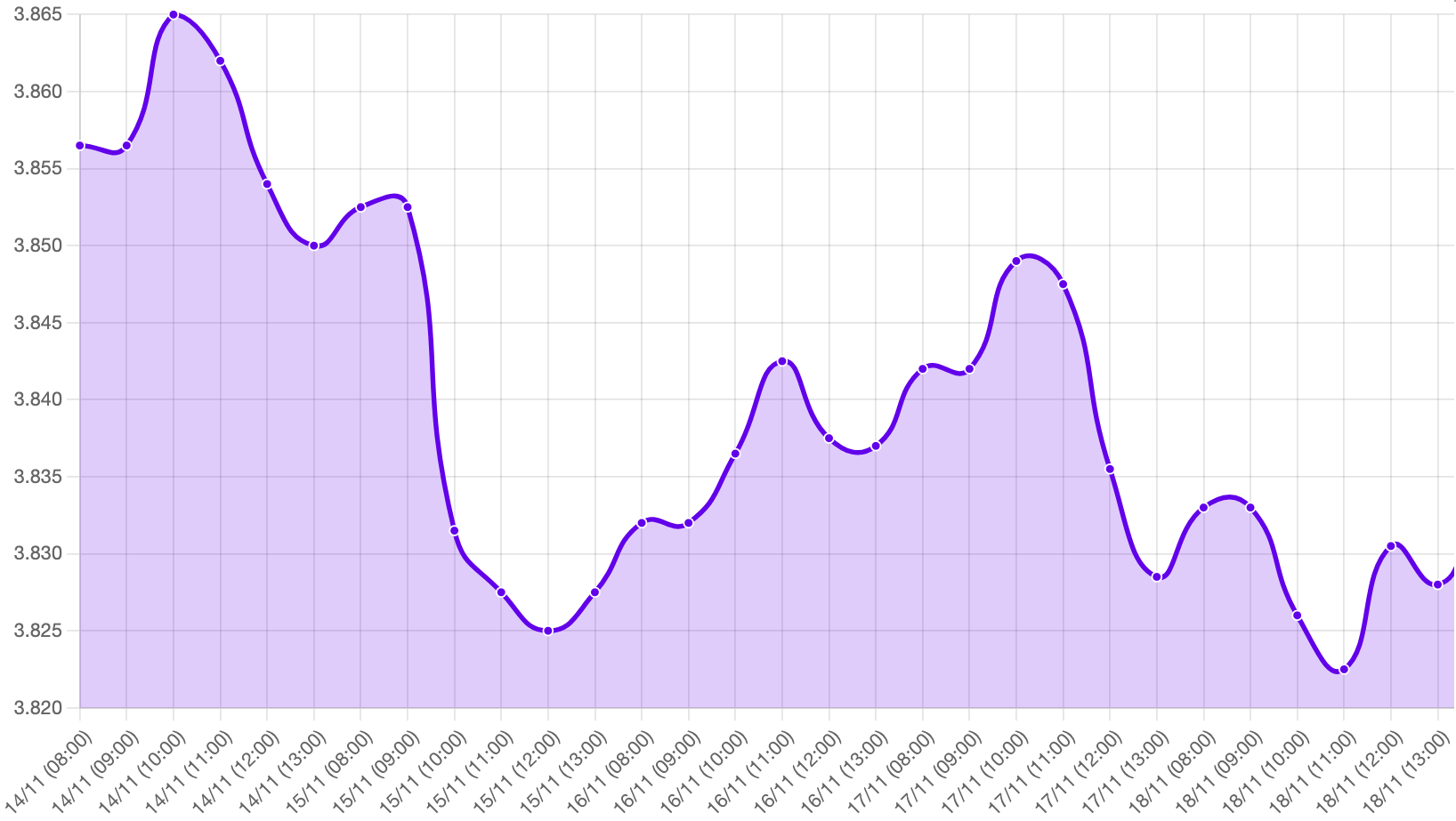 Gráfico: tipo de cambio precio dolar hoy